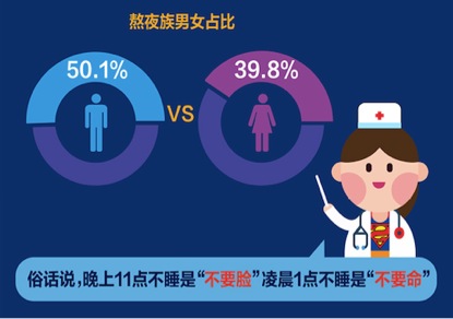 陌陌报告公关、媒体、游戏三行业熬夜最严重，00后成熬夜主力军